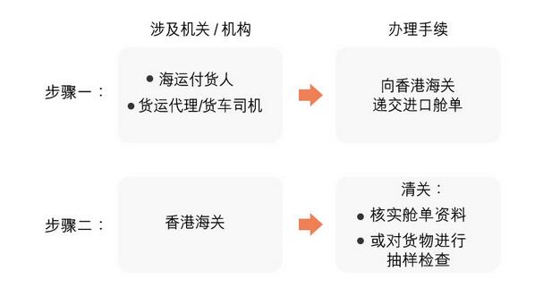香港進(jìn)出口清關(guān)程序